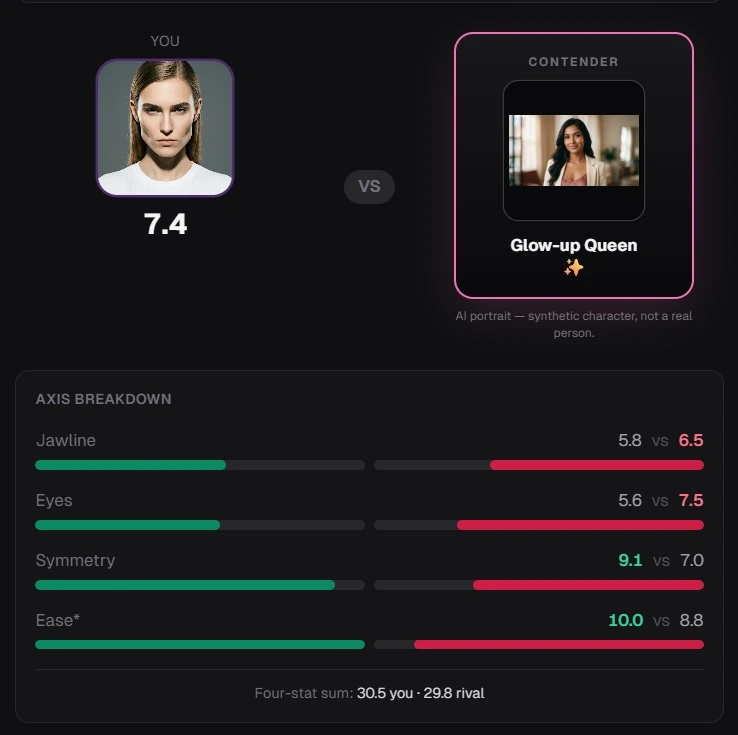 Mog Battle result screenshot: your photo versus AI rival with jawline, eyes, symmetry, and ease axis bars